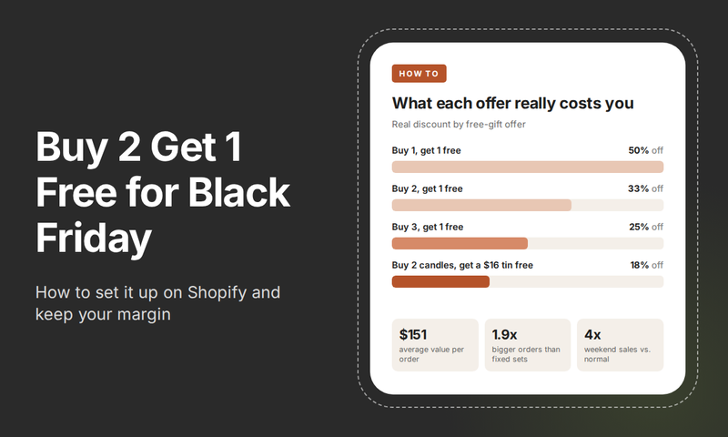 Buy 2 Get 1 Free for Black Friday: How to Set It Up on Shopify